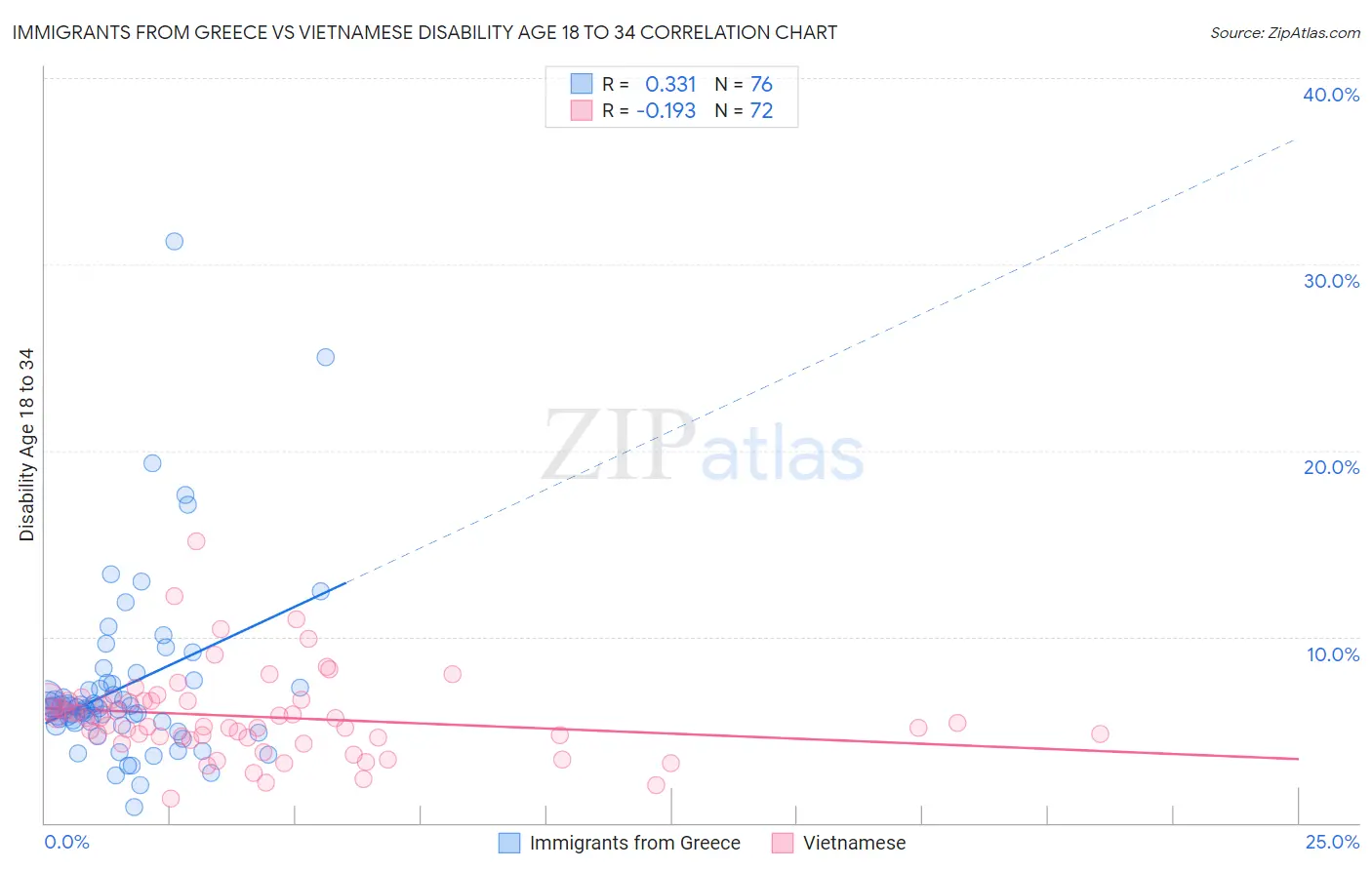 Immigrants from Greece vs Vietnamese Disability Age 18 to 34