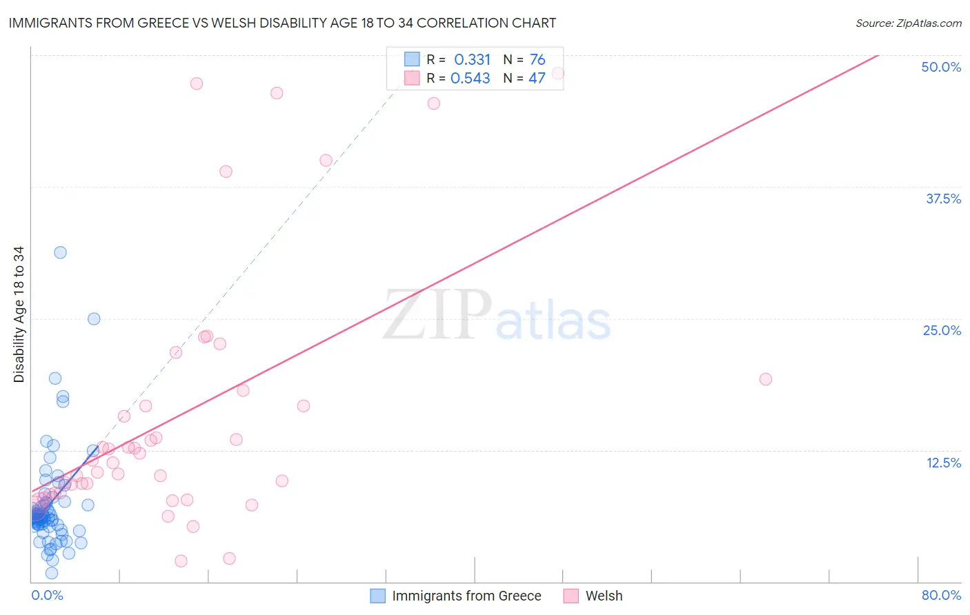 Immigrants from Greece vs Welsh Disability Age 18 to 34