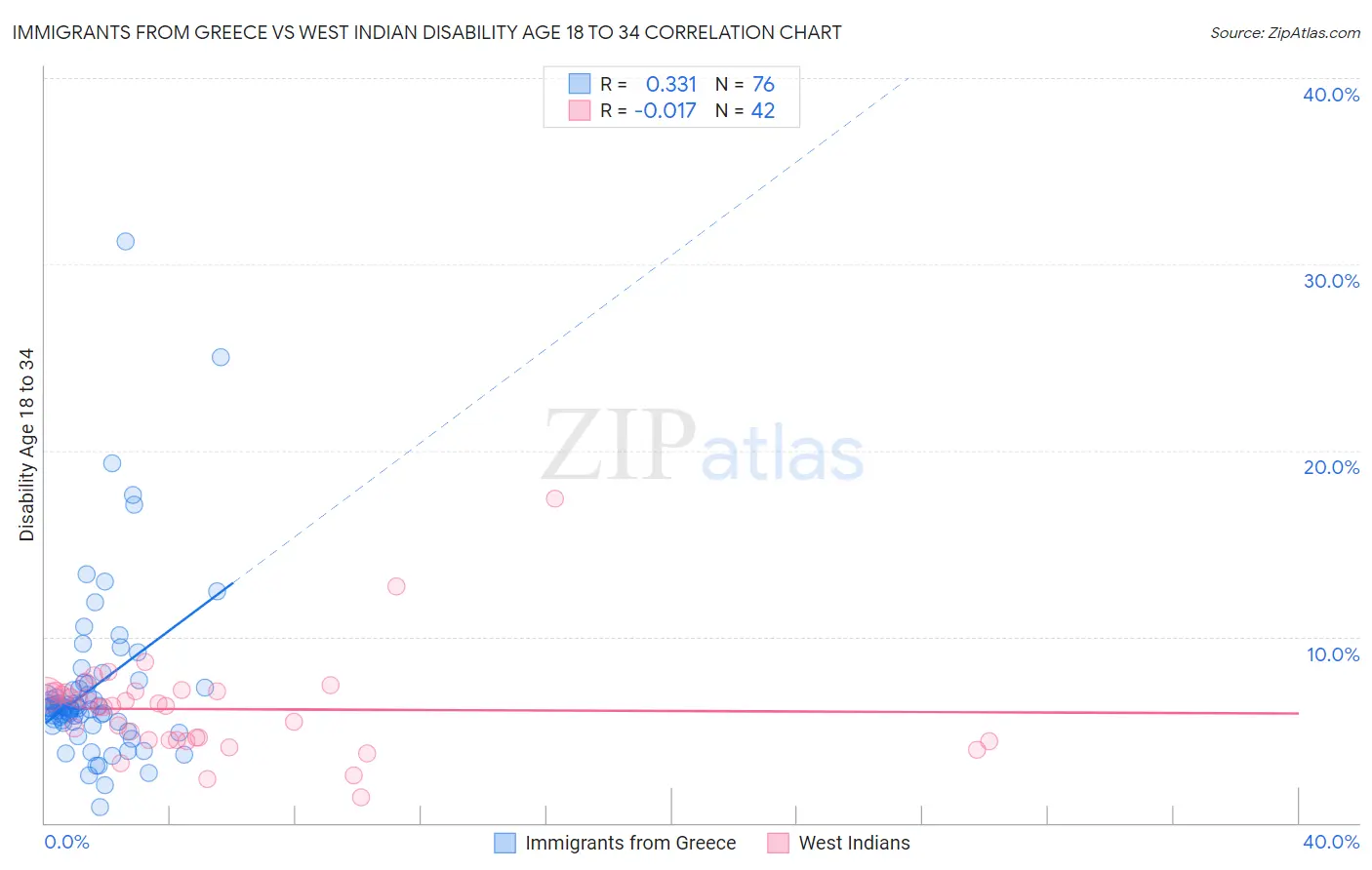 Immigrants from Greece vs West Indian Disability Age 18 to 34