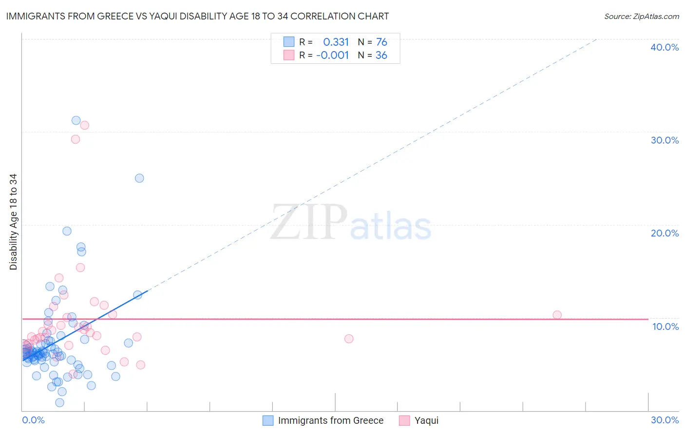 Immigrants from Greece vs Yaqui Disability Age 18 to 34