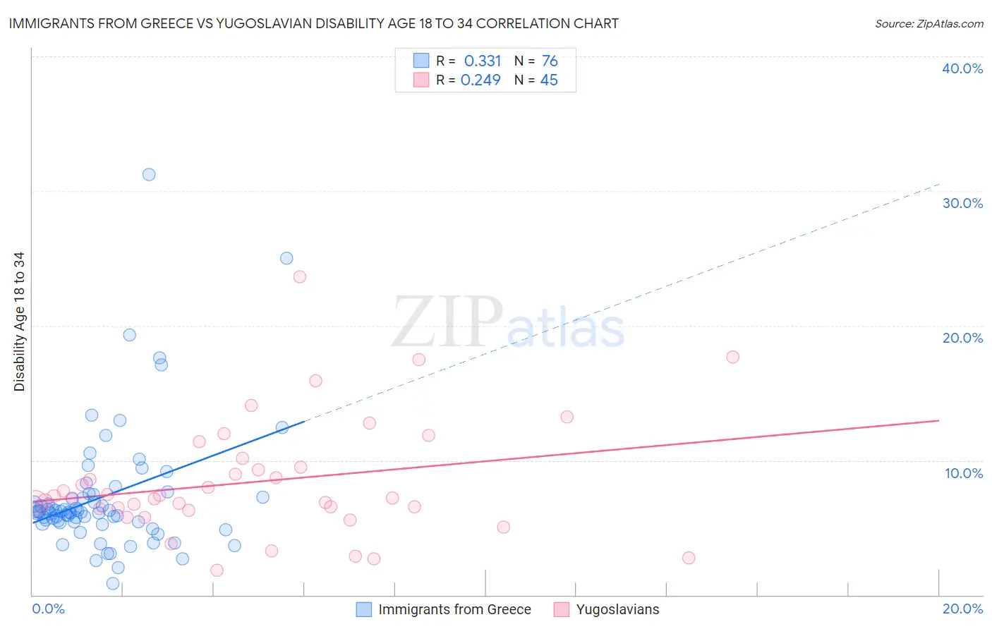 Immigrants from Greece vs Yugoslavian Disability Age 18 to 34