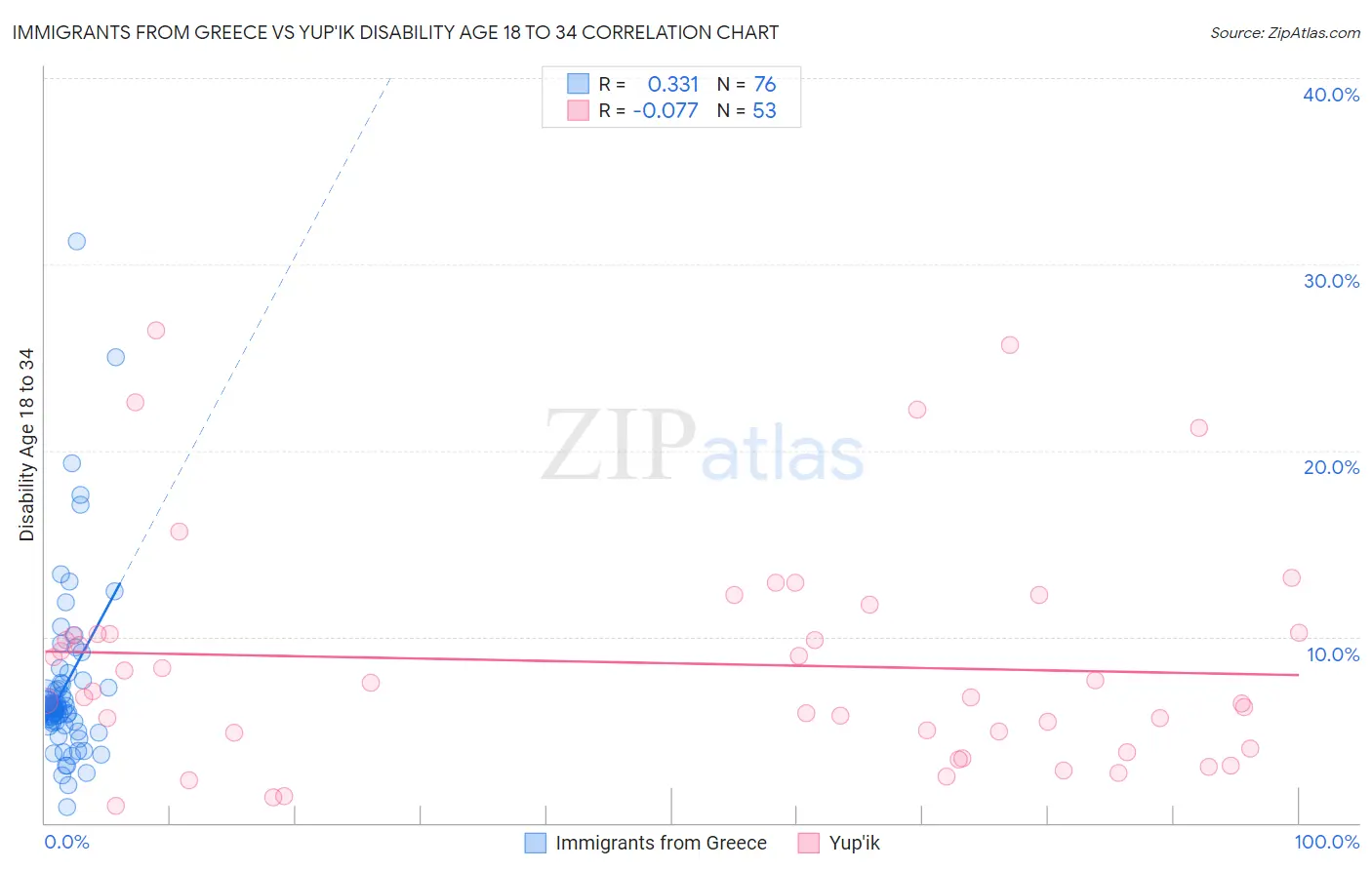 Immigrants from Greece vs Yup'ik Disability Age 18 to 34