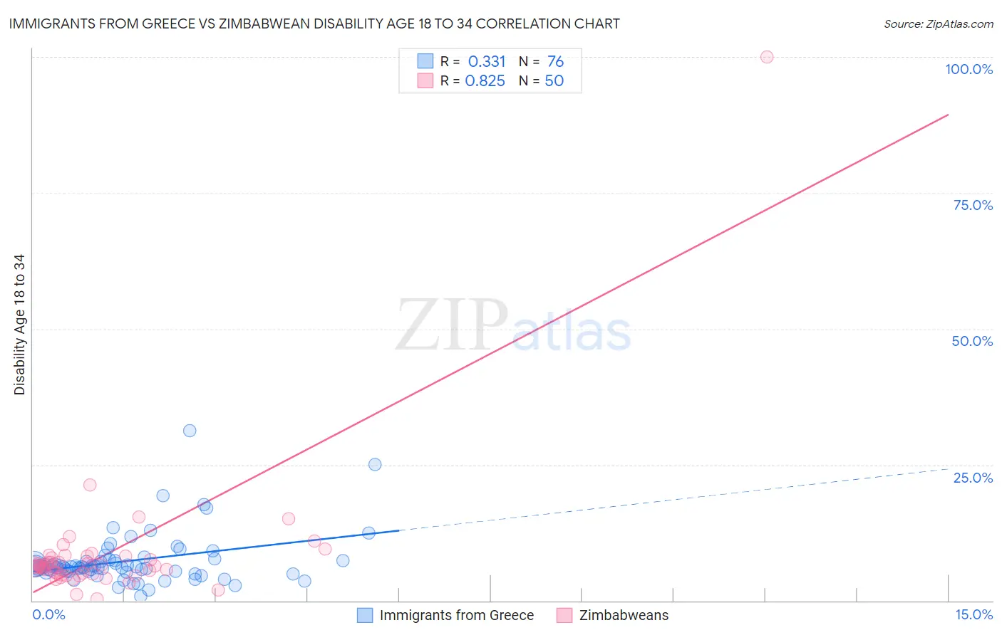 Immigrants from Greece vs Zimbabwean Disability Age 18 to 34