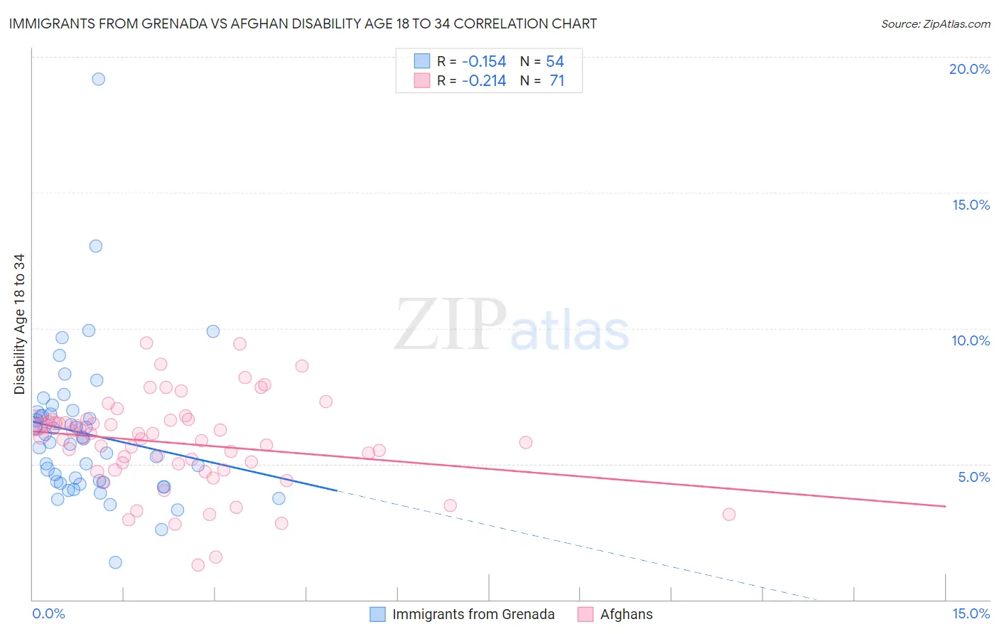 Immigrants from Grenada vs Afghan Disability Age 18 to 34