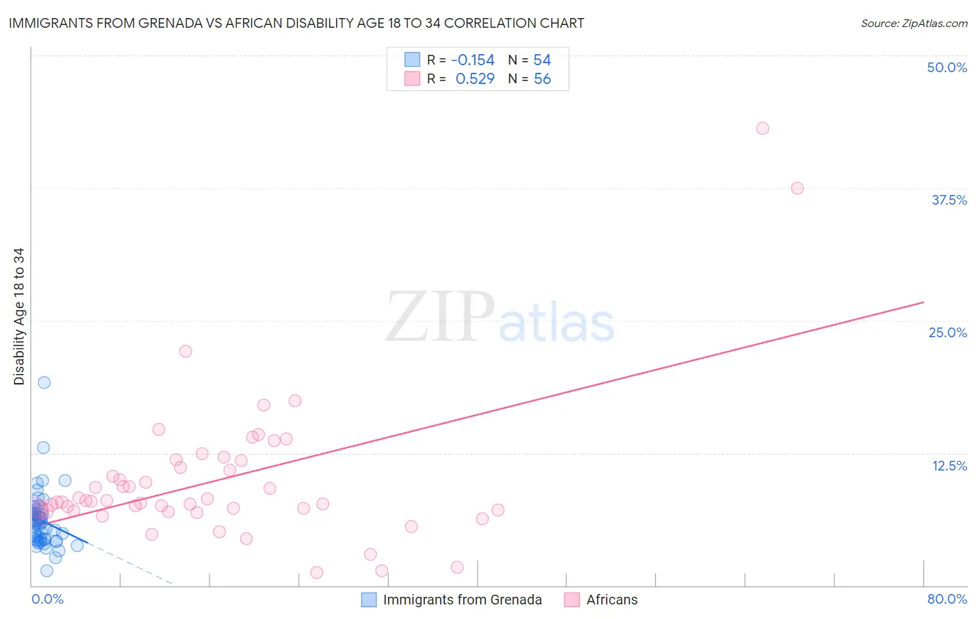 Immigrants from Grenada vs African Disability Age 18 to 34