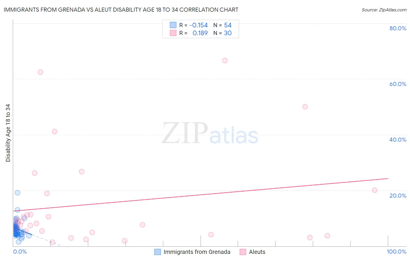 Immigrants from Grenada vs Aleut Disability Age 18 to 34