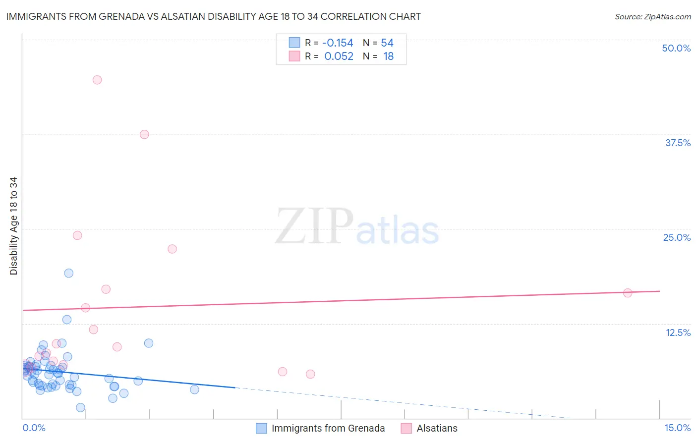Immigrants from Grenada vs Alsatian Disability Age 18 to 34