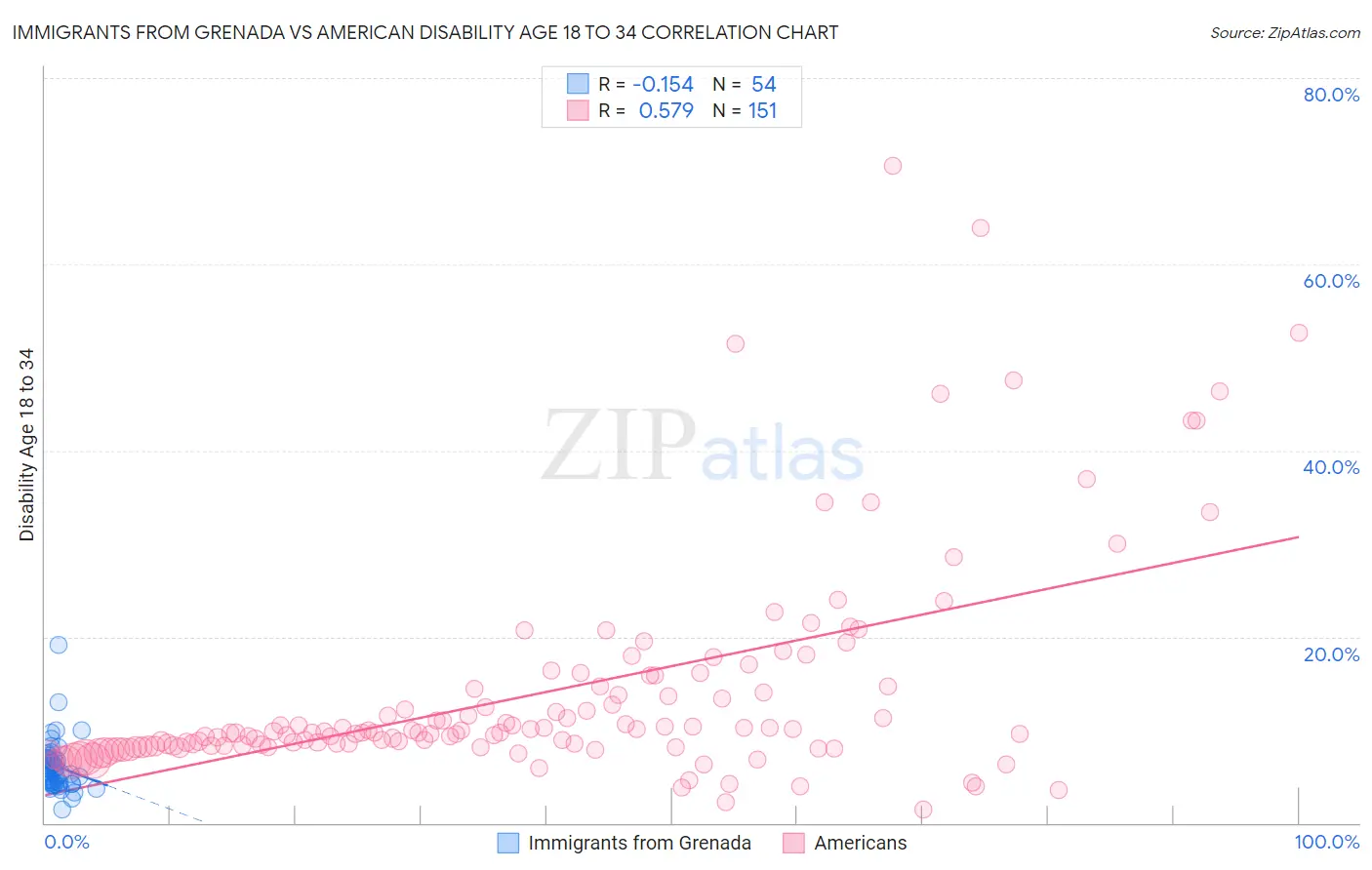 Immigrants from Grenada vs American Disability Age 18 to 34