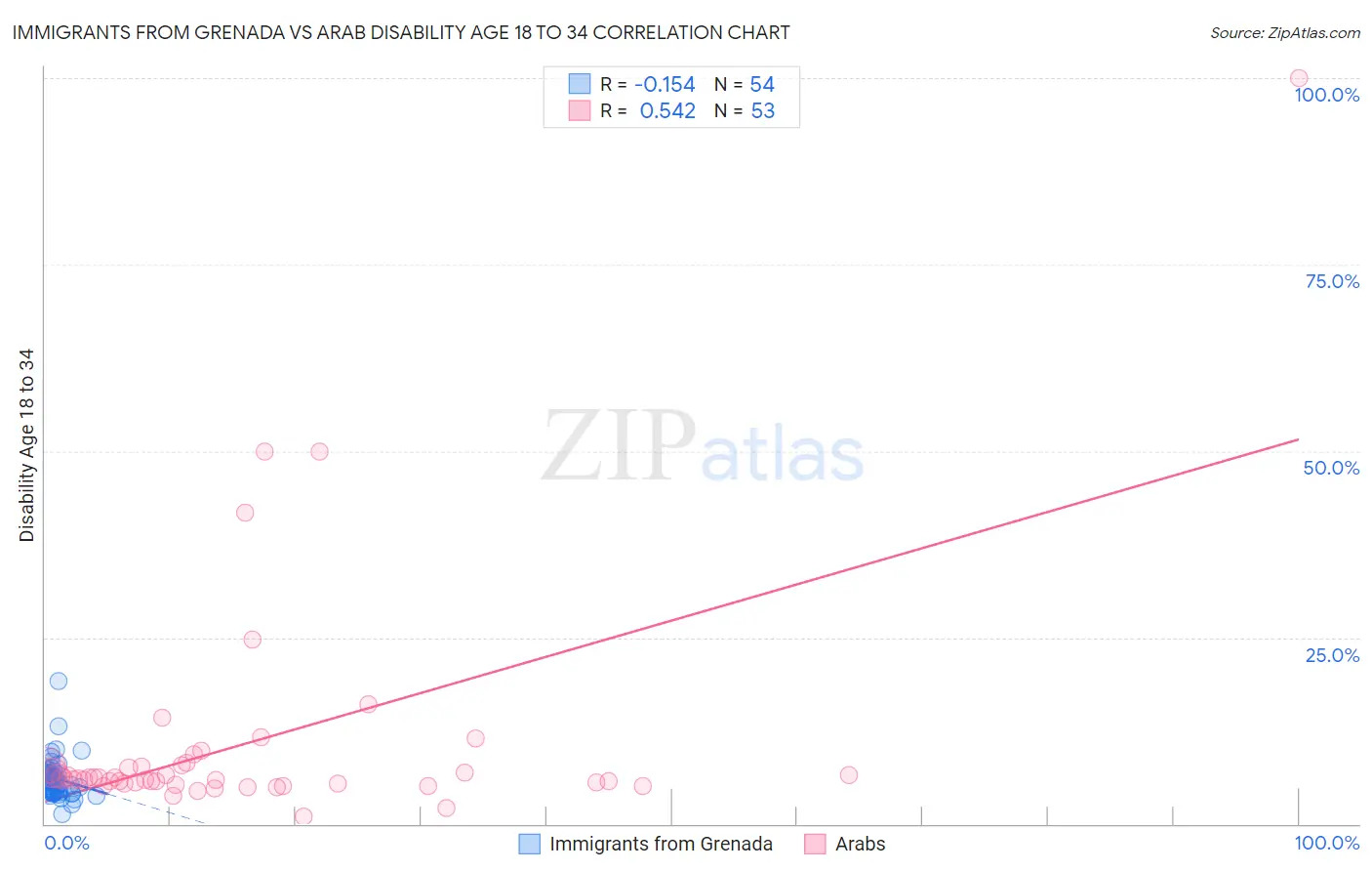 Immigrants from Grenada vs Arab Disability Age 18 to 34