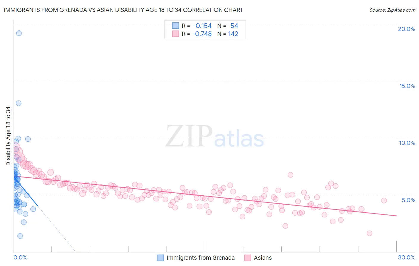 Immigrants from Grenada vs Asian Disability Age 18 to 34