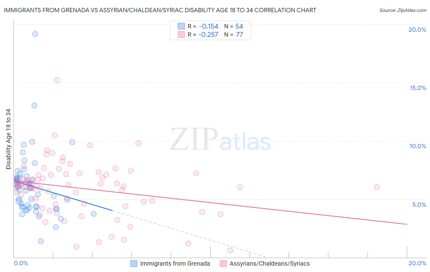 Immigrants from Grenada vs Assyrian/Chaldean/Syriac Disability Age 18 to 34