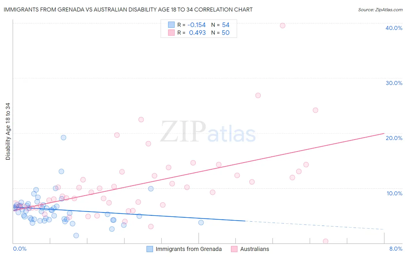 Immigrants from Grenada vs Australian Disability Age 18 to 34