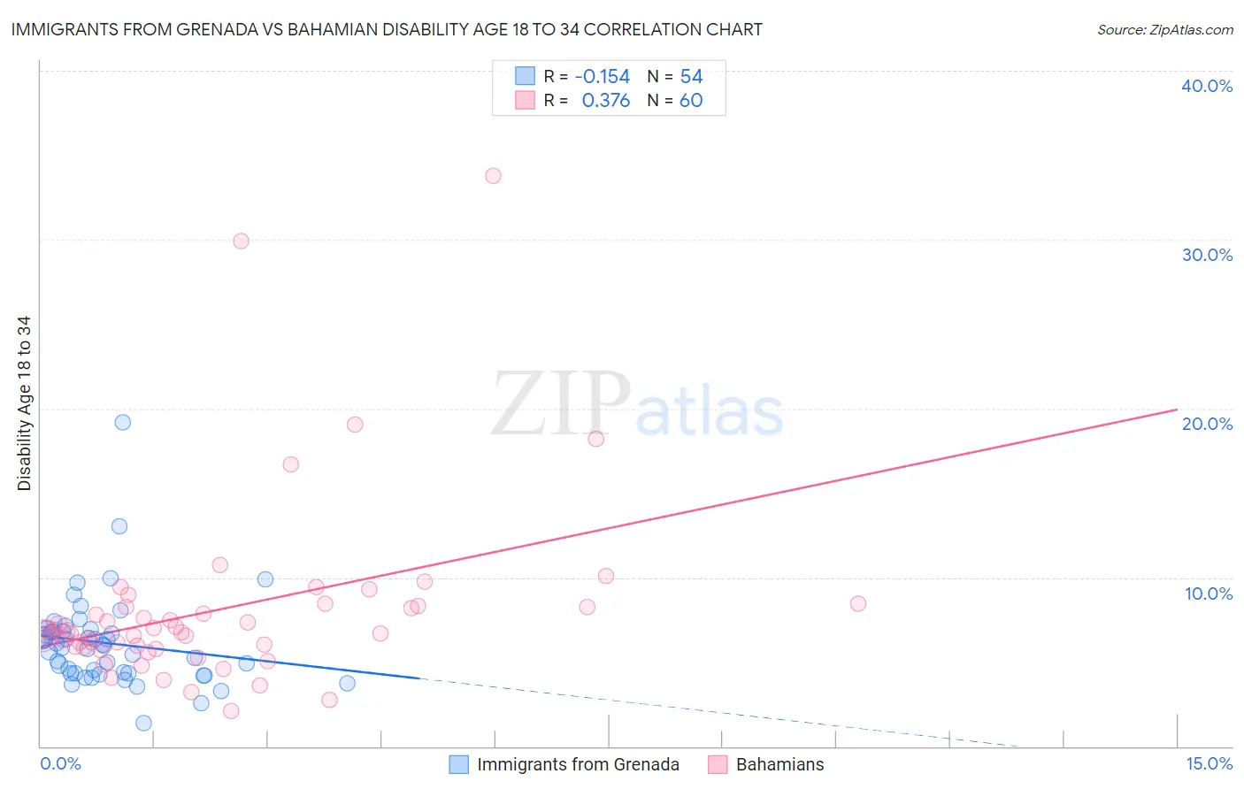 Immigrants from Grenada vs Bahamian Disability Age 18 to 34