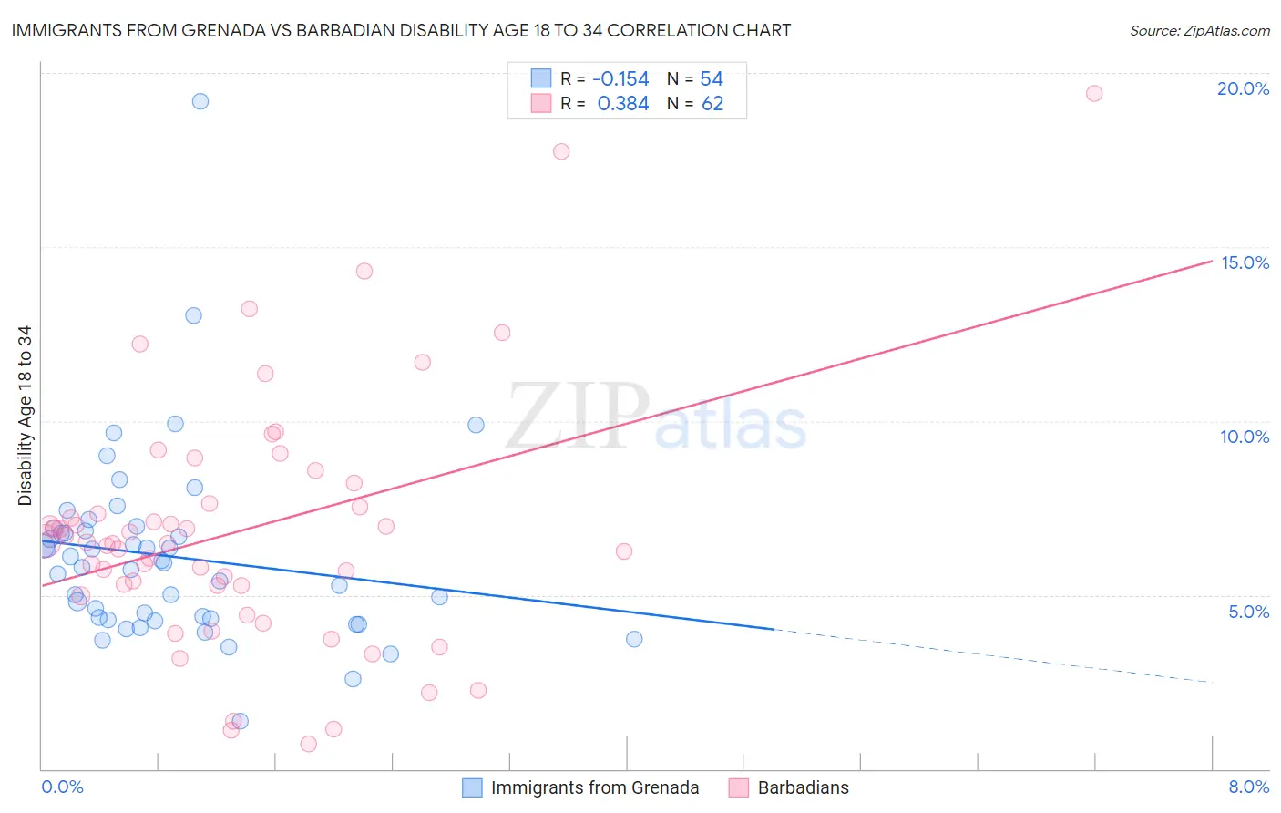Immigrants from Grenada vs Barbadian Disability Age 18 to 34