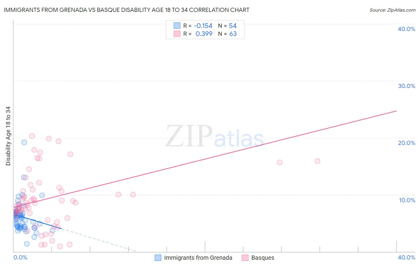 Immigrants from Grenada vs Basque Disability Age 18 to 34