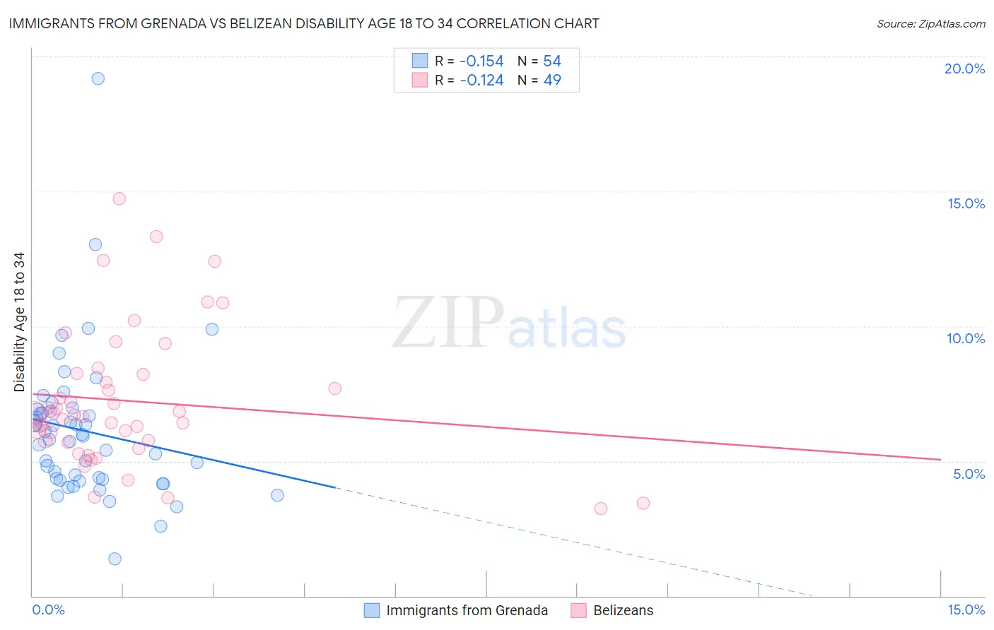 Immigrants from Grenada vs Belizean Disability Age 18 to 34