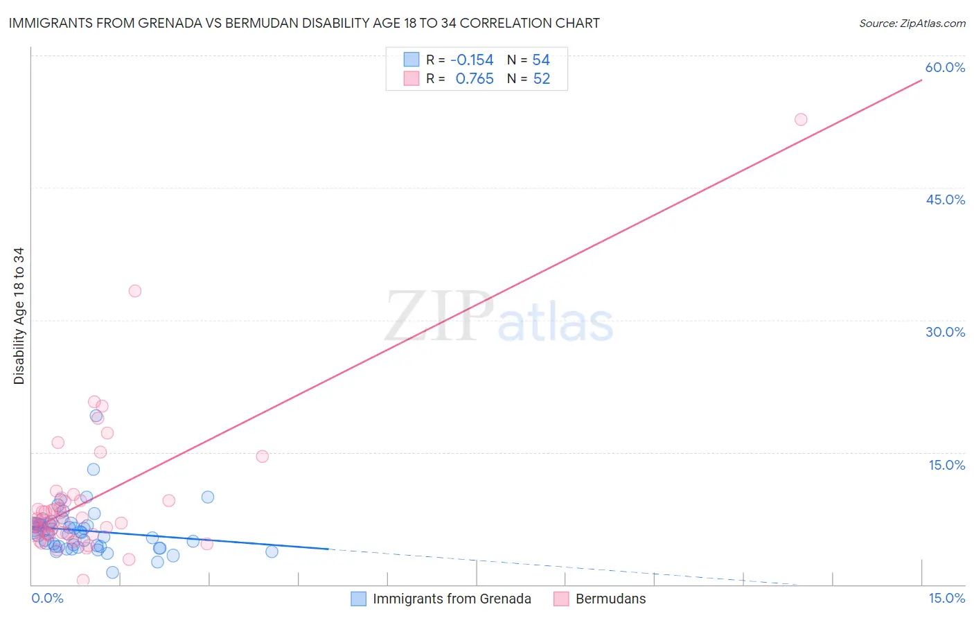 Immigrants from Grenada vs Bermudan Disability Age 18 to 34