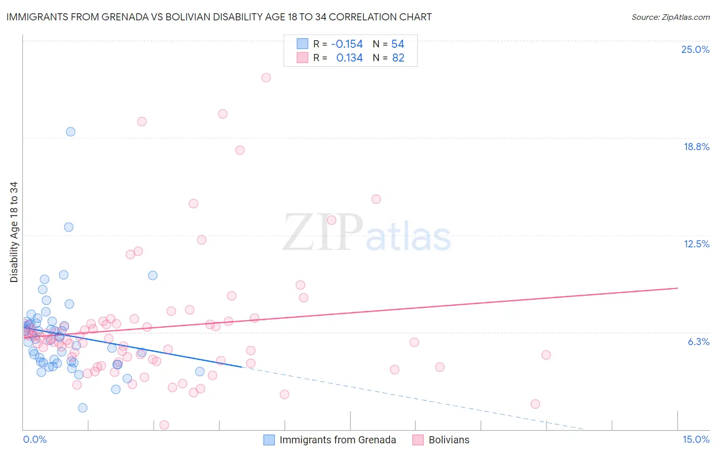 Immigrants from Grenada vs Bolivian Disability Age 18 to 34