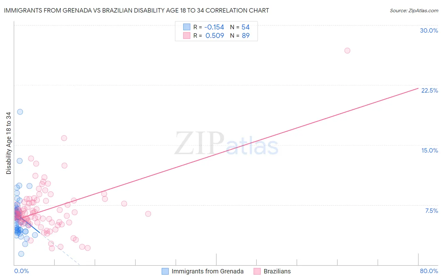 Immigrants from Grenada vs Brazilian Disability Age 18 to 34
