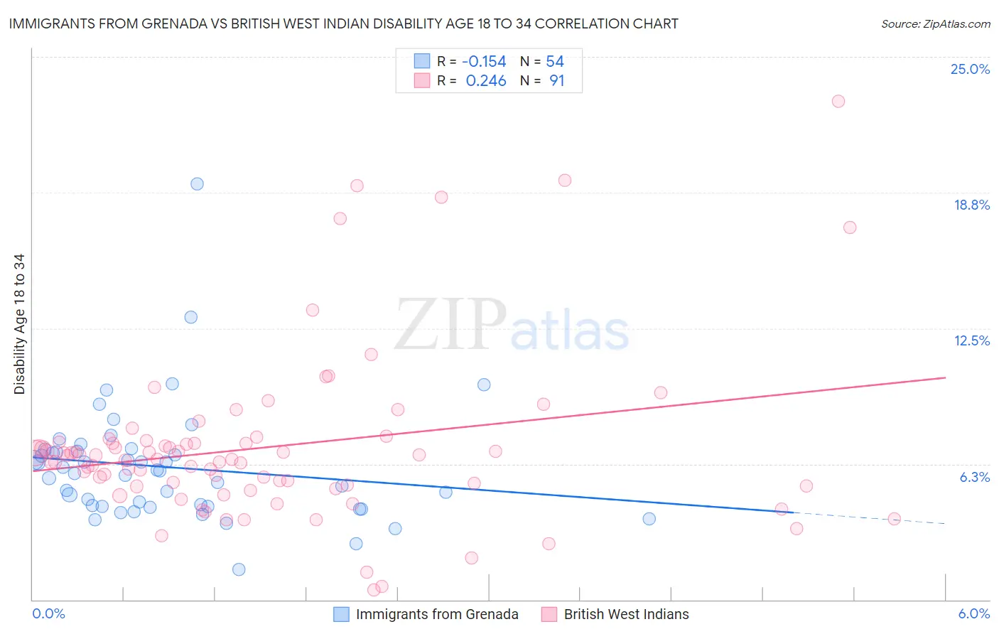 Immigrants from Grenada vs British West Indian Disability Age 18 to 34