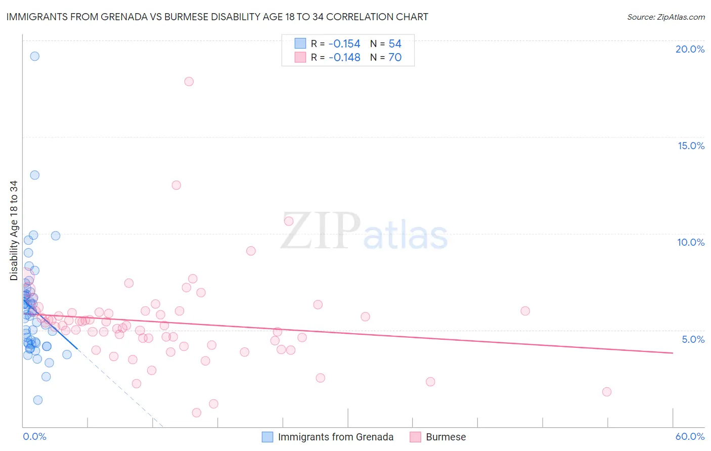 Immigrants from Grenada vs Burmese Disability Age 18 to 34