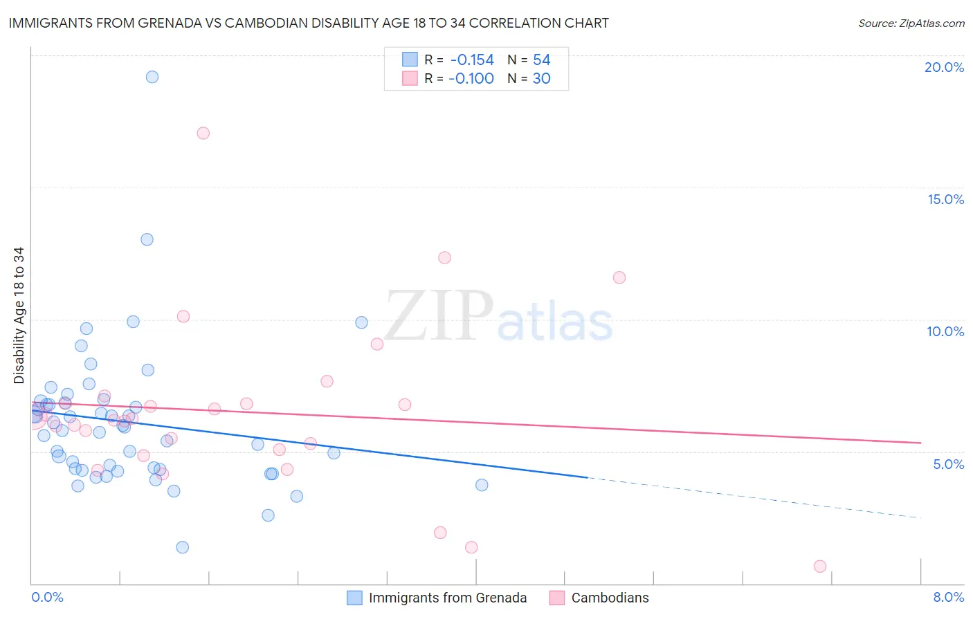 Immigrants from Grenada vs Cambodian Disability Age 18 to 34