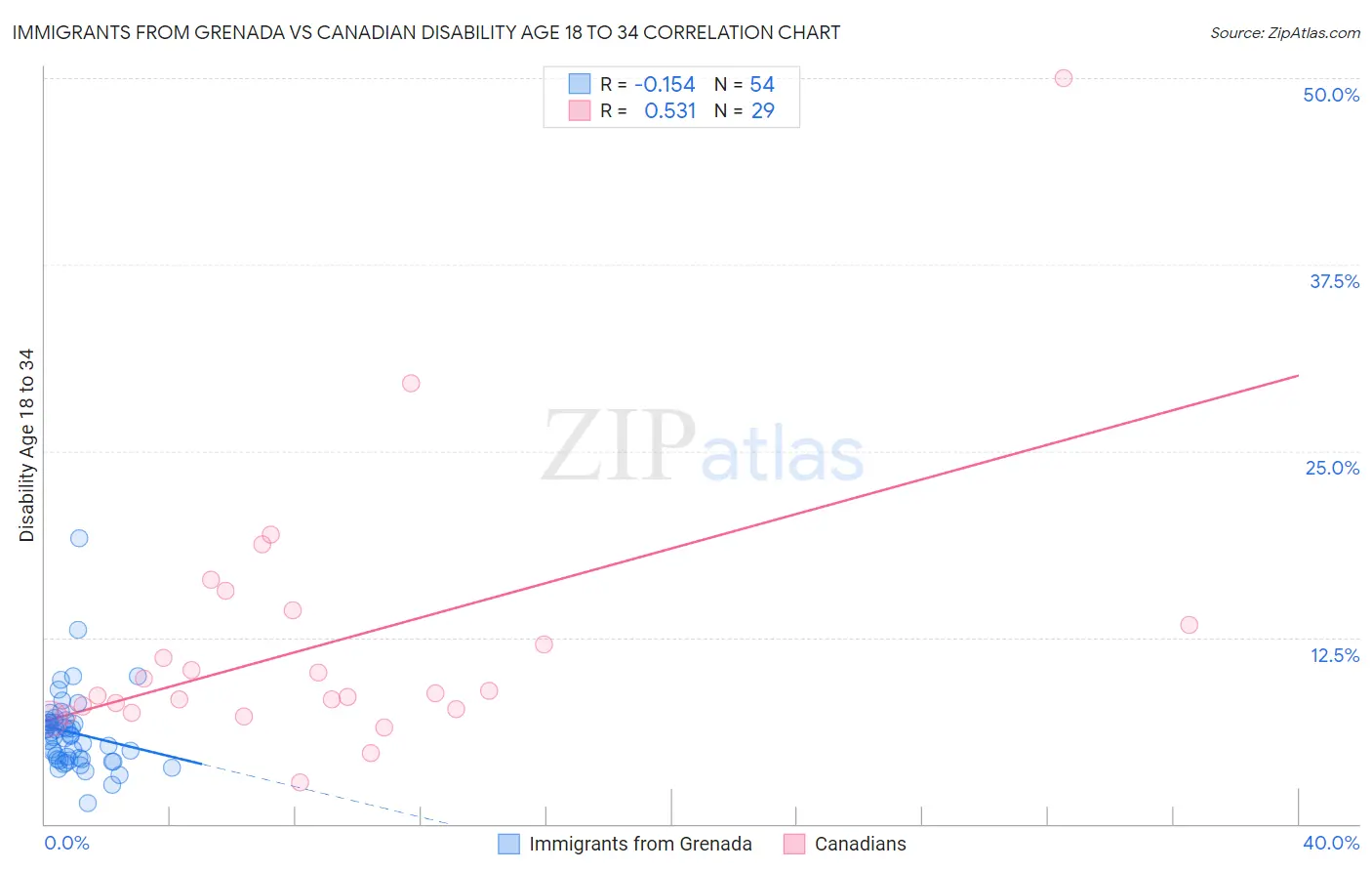 Immigrants from Grenada vs Canadian Disability Age 18 to 34