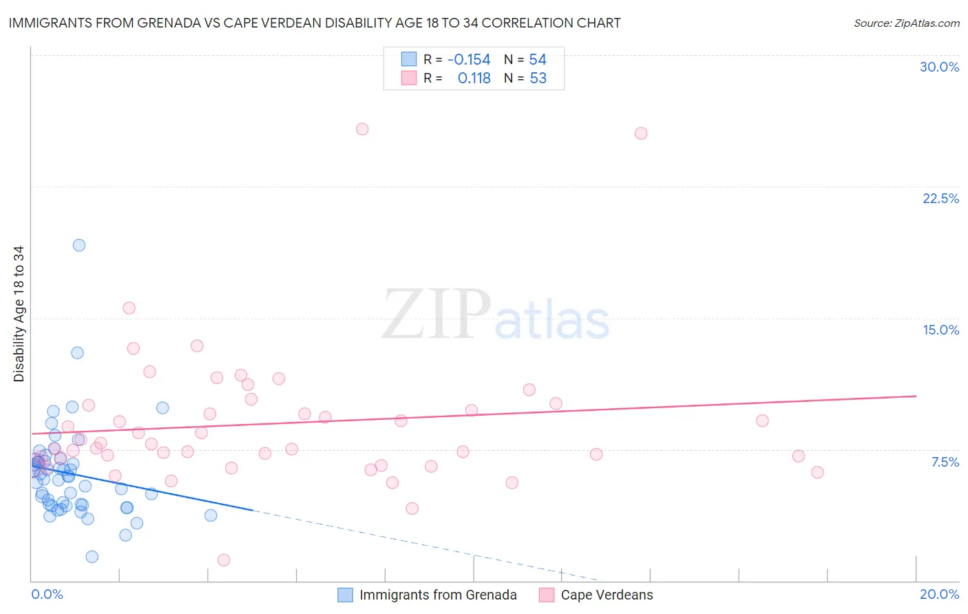 Immigrants from Grenada vs Cape Verdean Disability Age 18 to 34