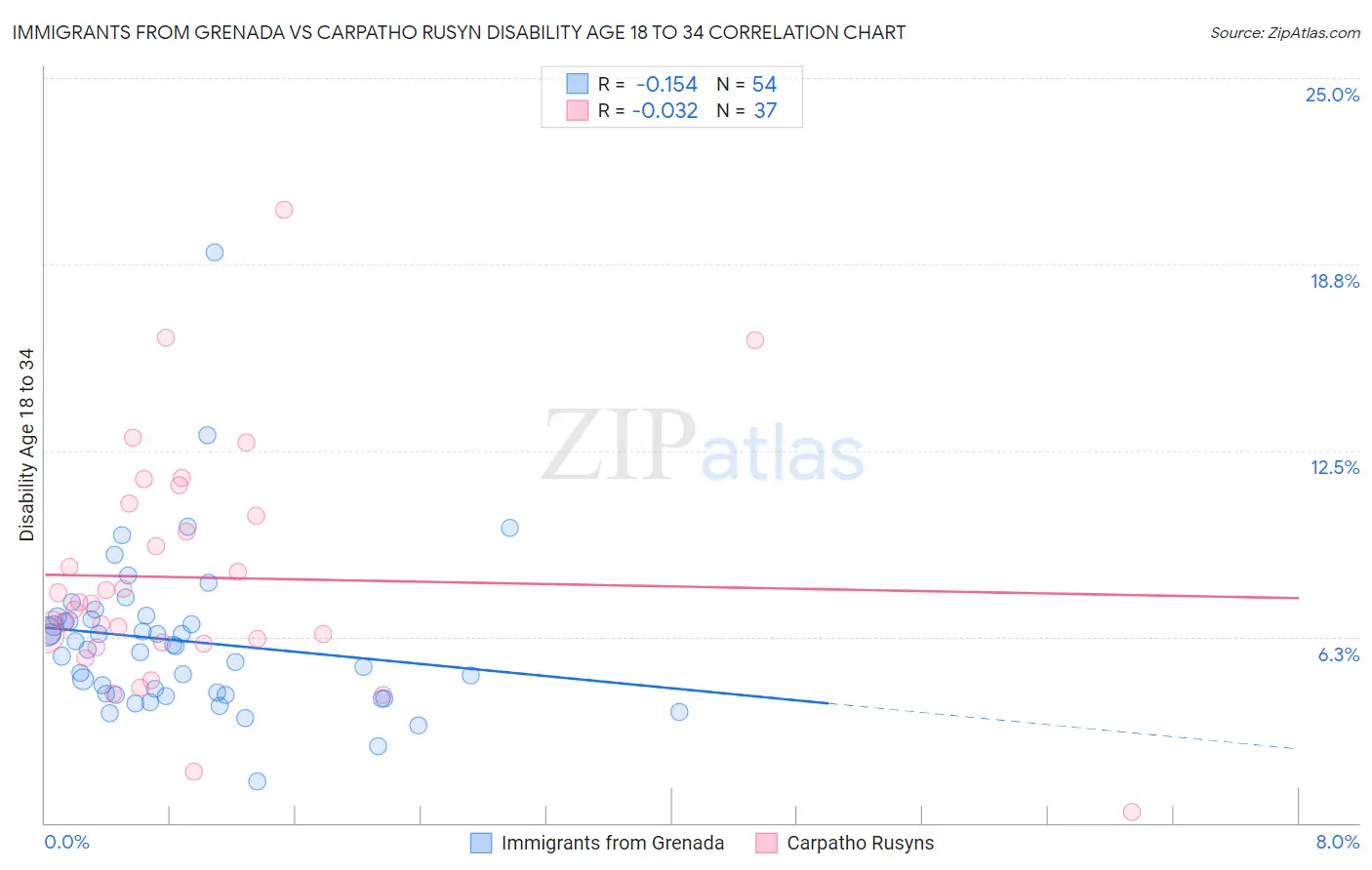 Immigrants from Grenada vs Carpatho Rusyn Disability Age 18 to 34