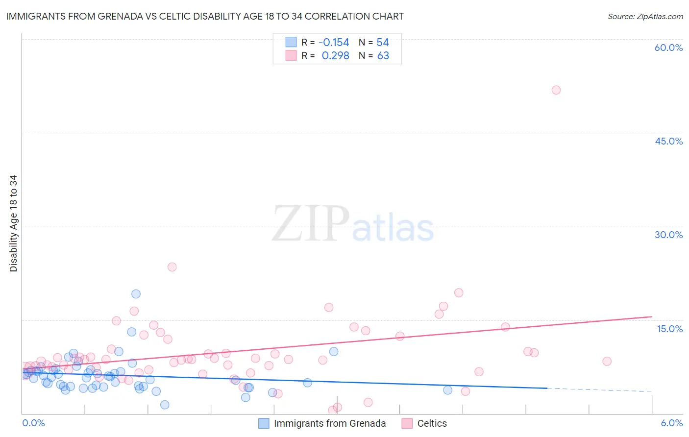 Immigrants from Grenada vs Celtic Disability Age 18 to 34