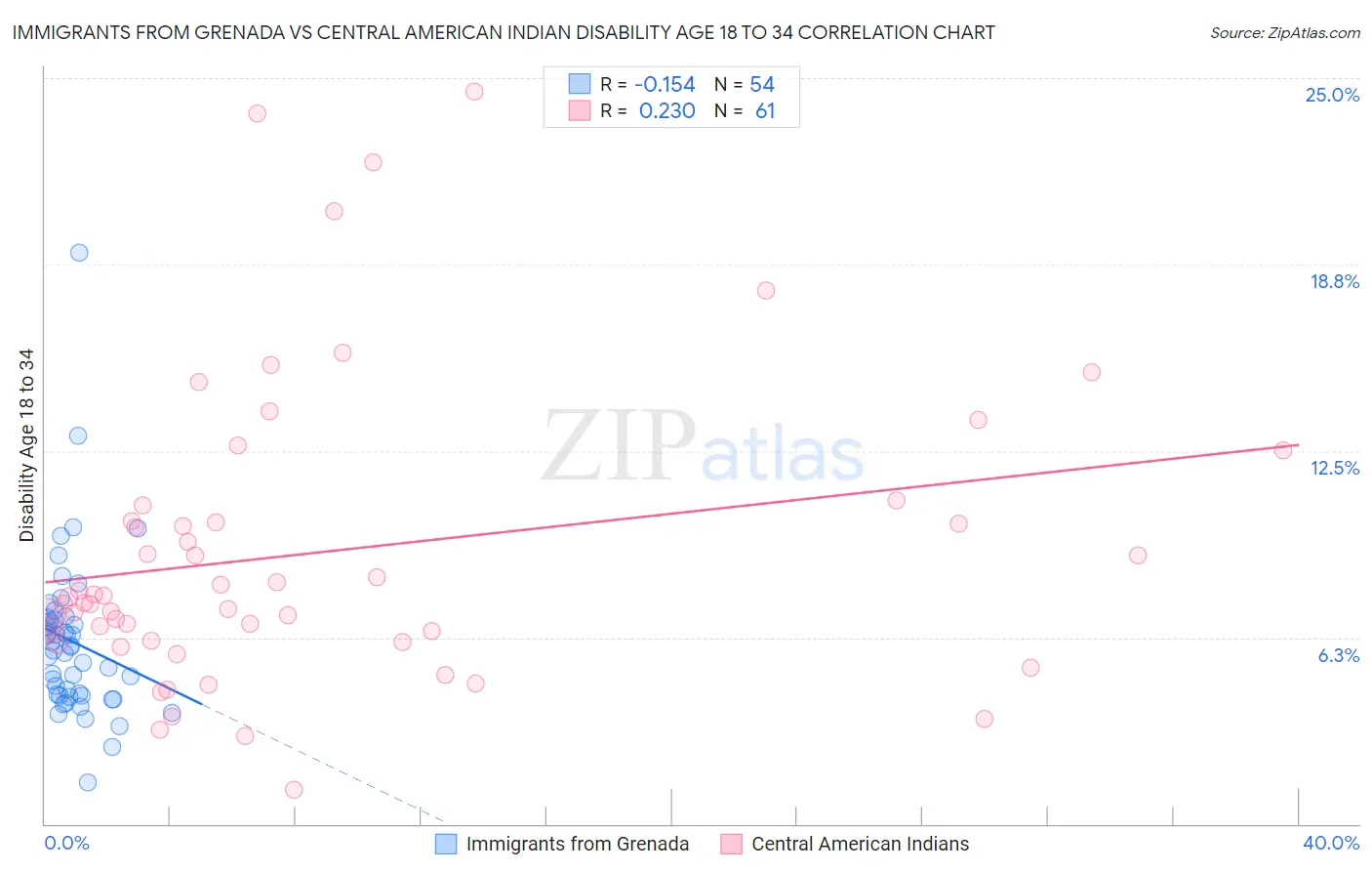 Immigrants from Grenada vs Central American Indian Disability Age 18 to 34