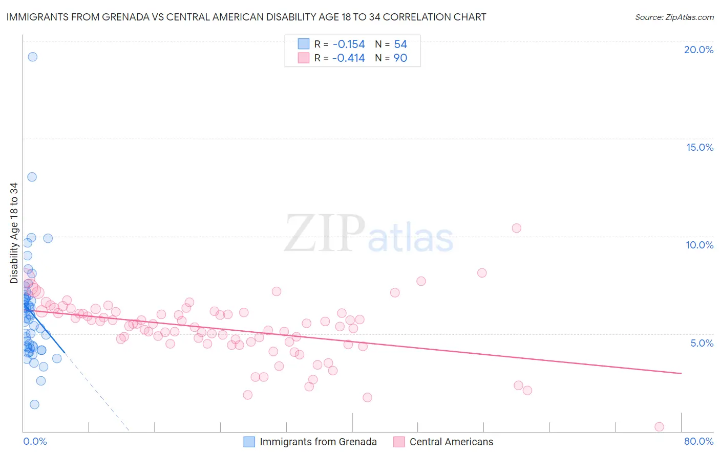 Immigrants from Grenada vs Central American Disability Age 18 to 34