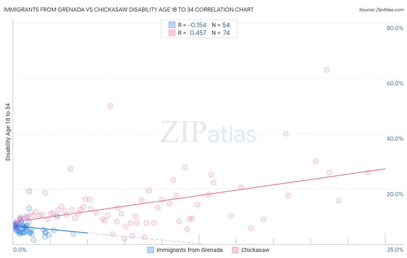 Immigrants from Grenada vs Chickasaw Disability Age 18 to 34