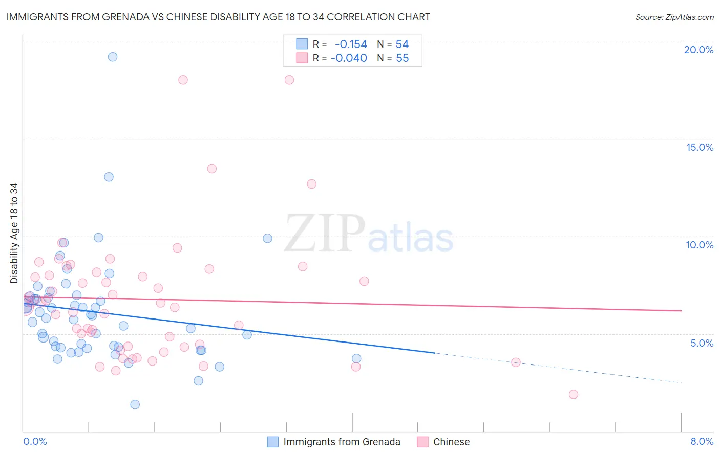 Immigrants from Grenada vs Chinese Disability Age 18 to 34