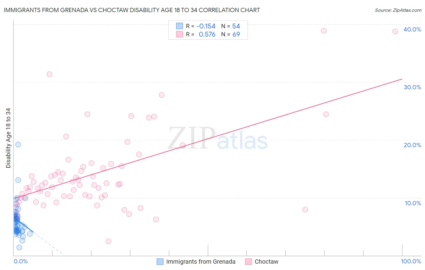 Immigrants from Grenada vs Choctaw Disability Age 18 to 34