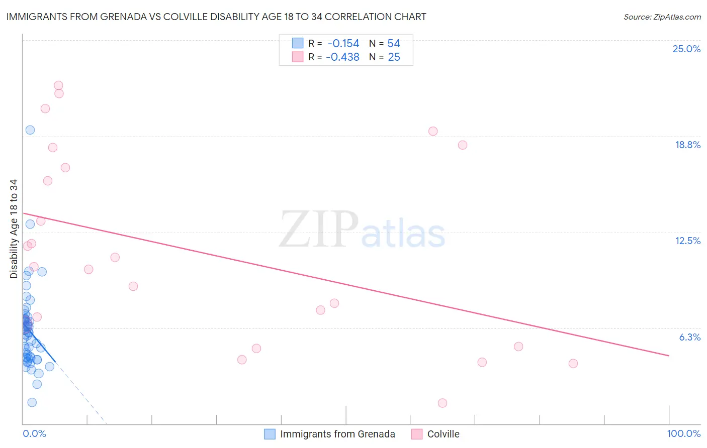 Immigrants from Grenada vs Colville Disability Age 18 to 34