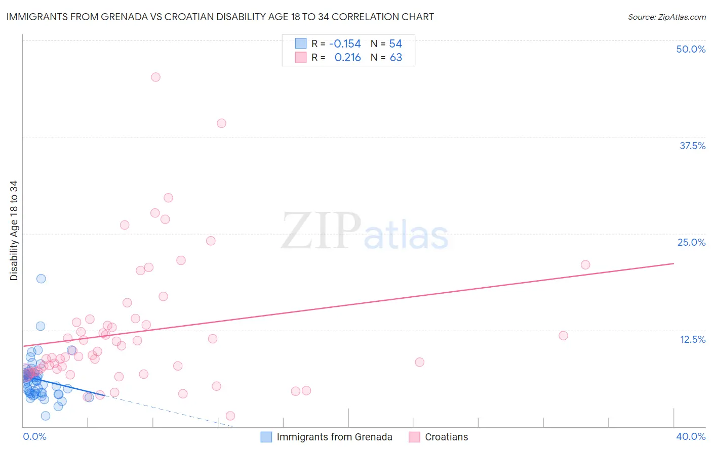 Immigrants from Grenada vs Croatian Disability Age 18 to 34