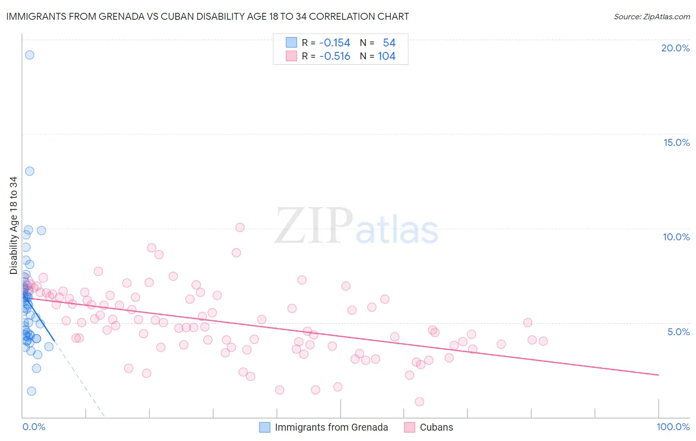 Immigrants from Grenada vs Cuban Disability Age 18 to 34