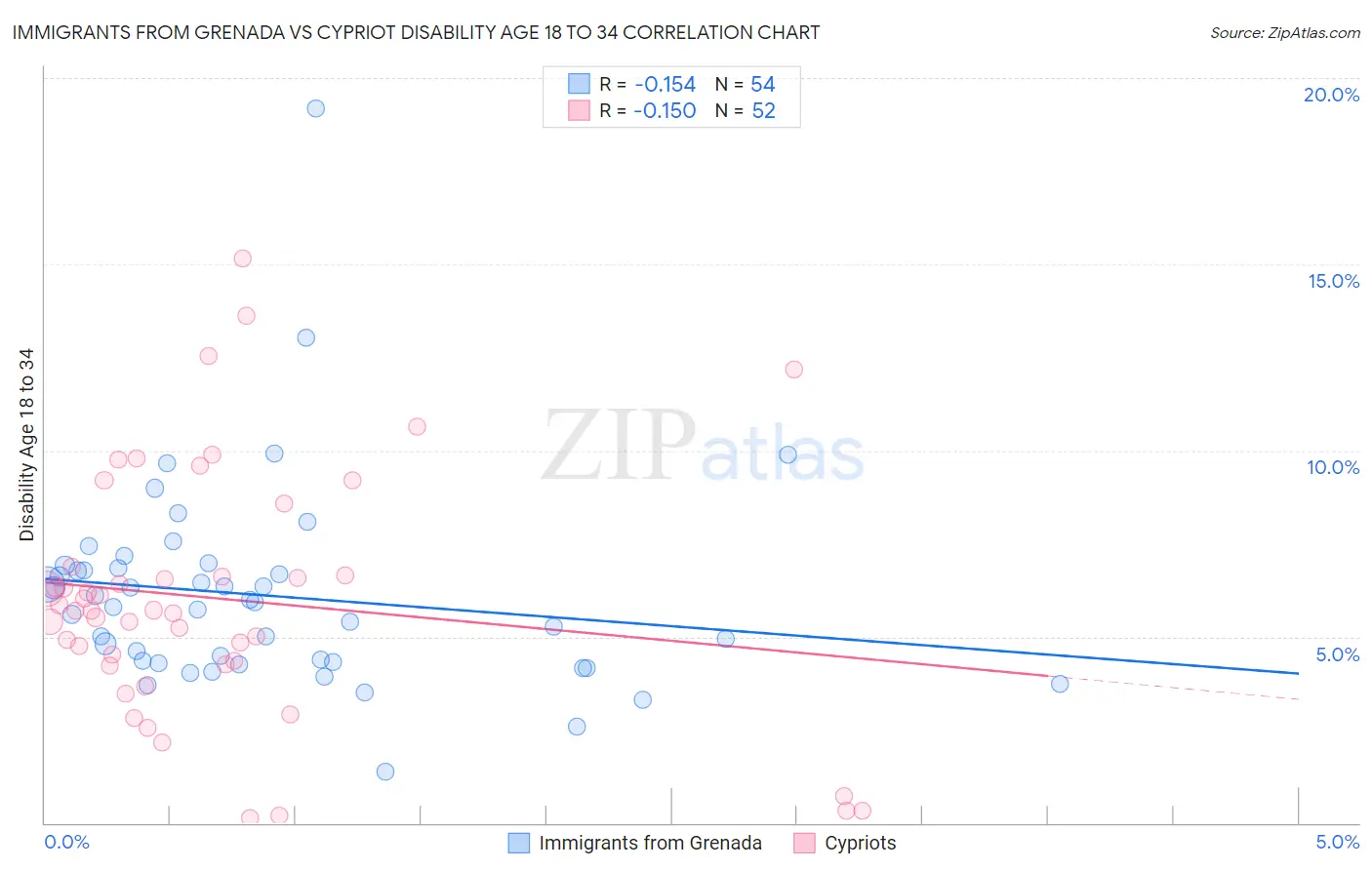 Immigrants from Grenada vs Cypriot Disability Age 18 to 34