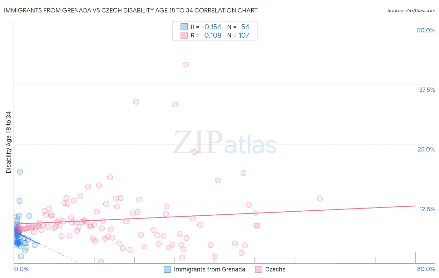 Immigrants from Grenada vs Czech Disability Age 18 to 34