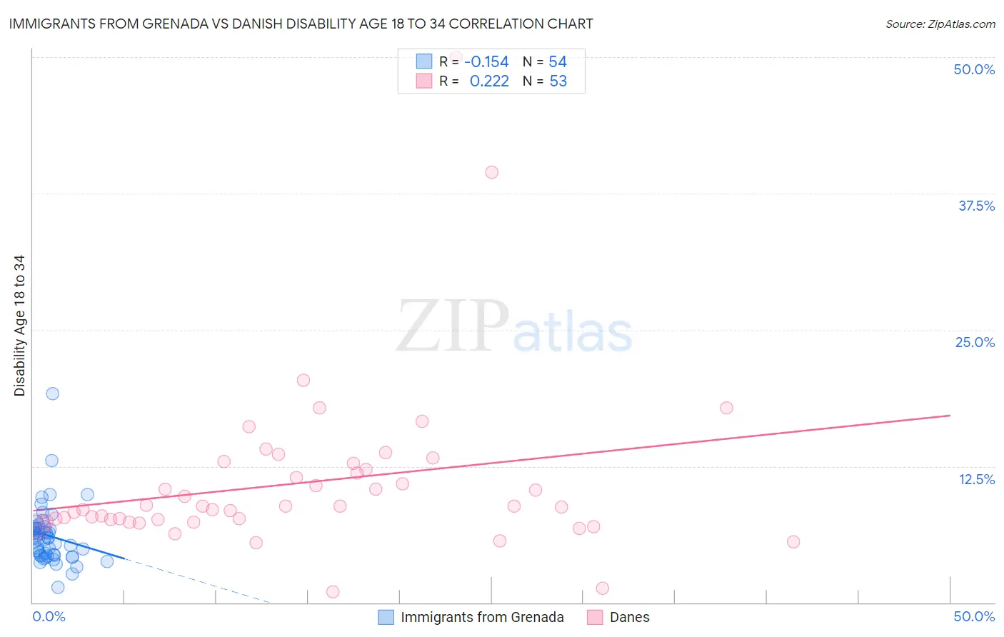 Immigrants from Grenada vs Danish Disability Age 18 to 34