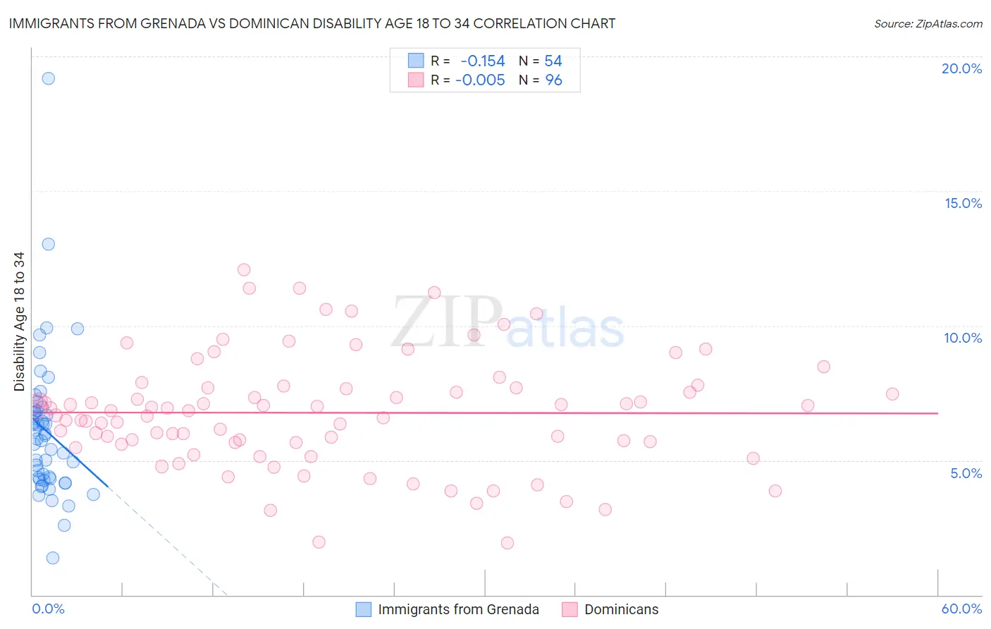 Immigrants from Grenada vs Dominican Disability Age 18 to 34