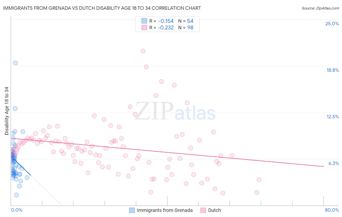 Immigrants from Grenada vs Dutch Disability Age 18 to 34