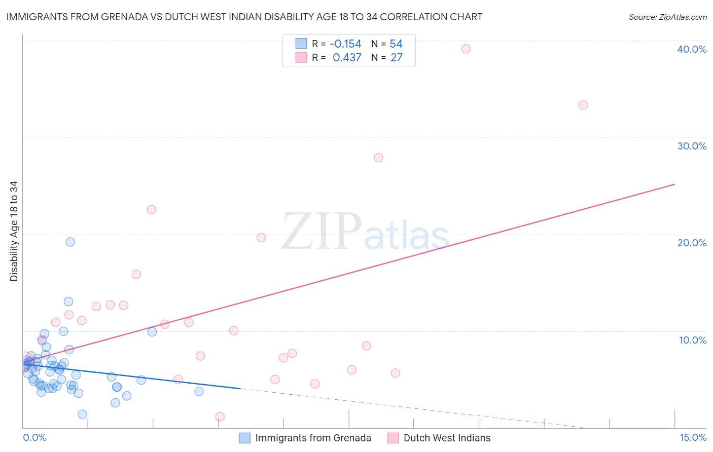 Immigrants from Grenada vs Dutch West Indian Disability Age 18 to 34