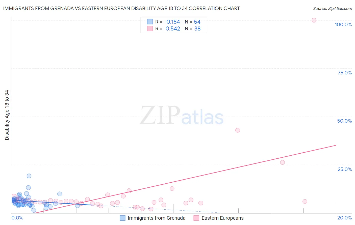 Immigrants from Grenada vs Eastern European Disability Age 18 to 34