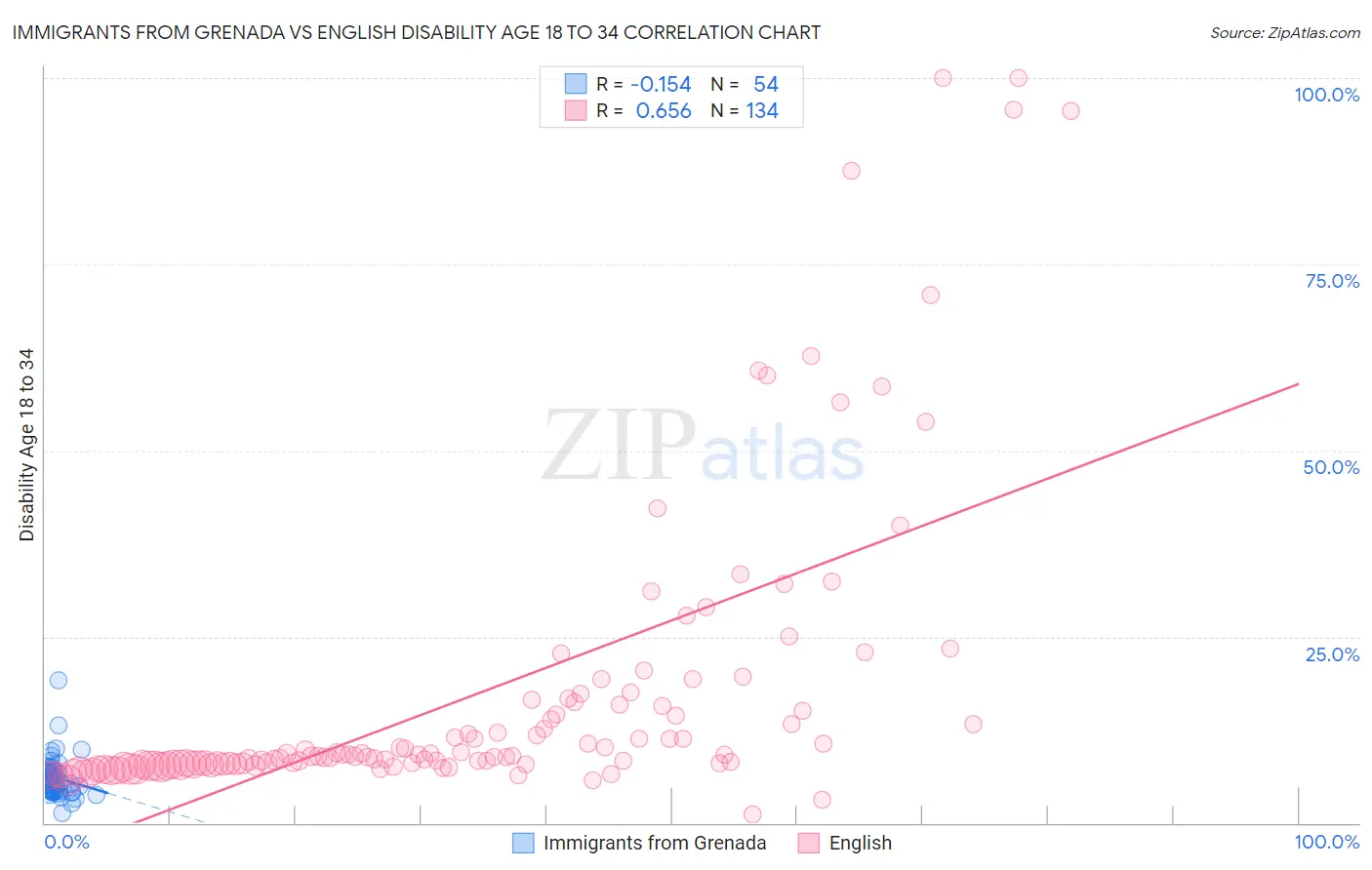Immigrants from Grenada vs English Disability Age 18 to 34