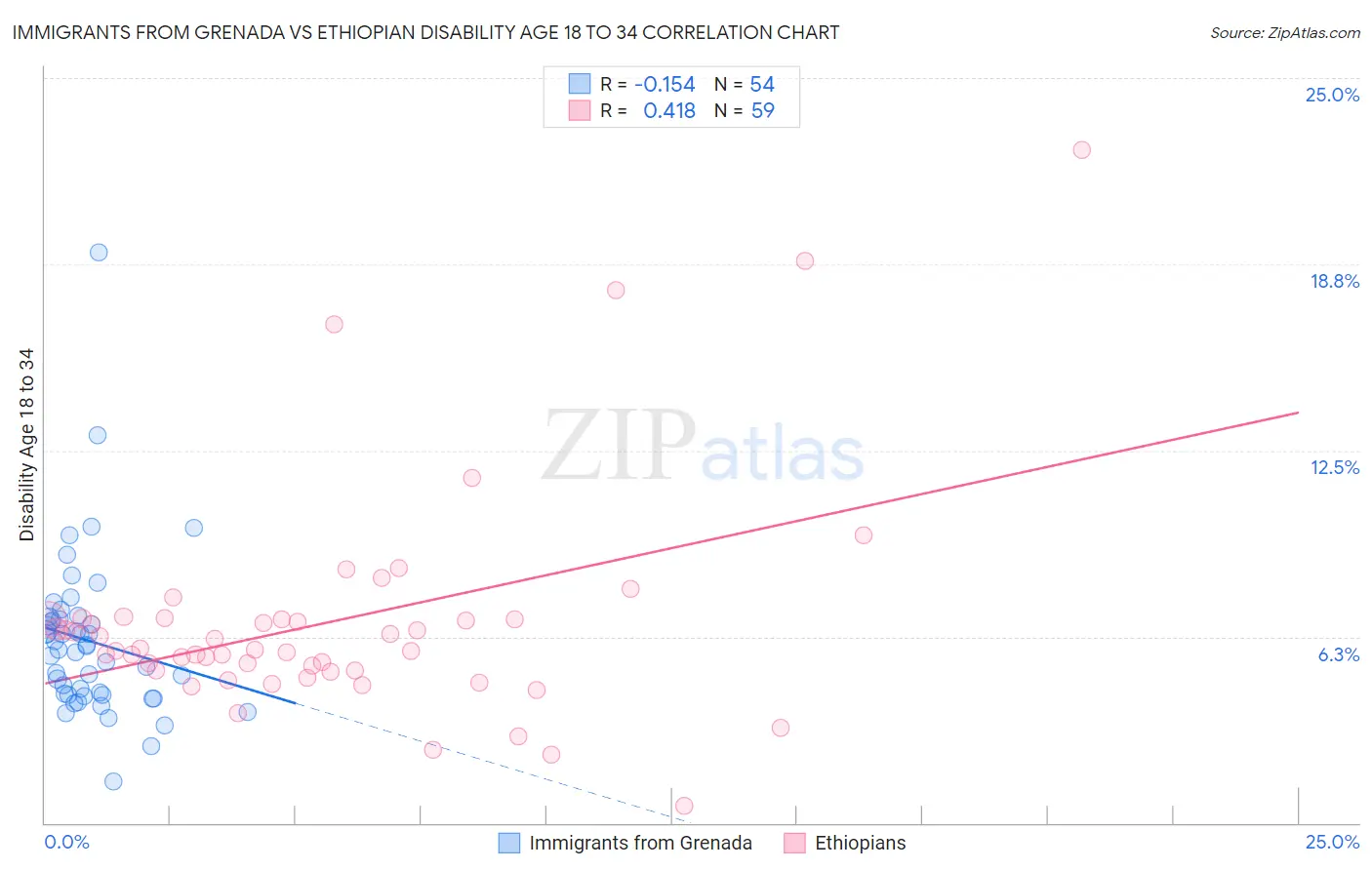 Immigrants from Grenada vs Ethiopian Disability Age 18 to 34