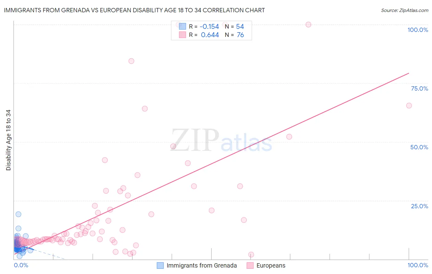 Immigrants from Grenada vs European Disability Age 18 to 34