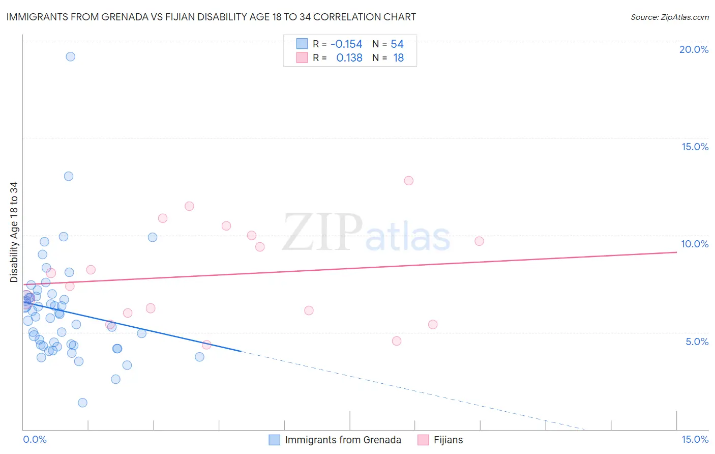Immigrants from Grenada vs Fijian Disability Age 18 to 34