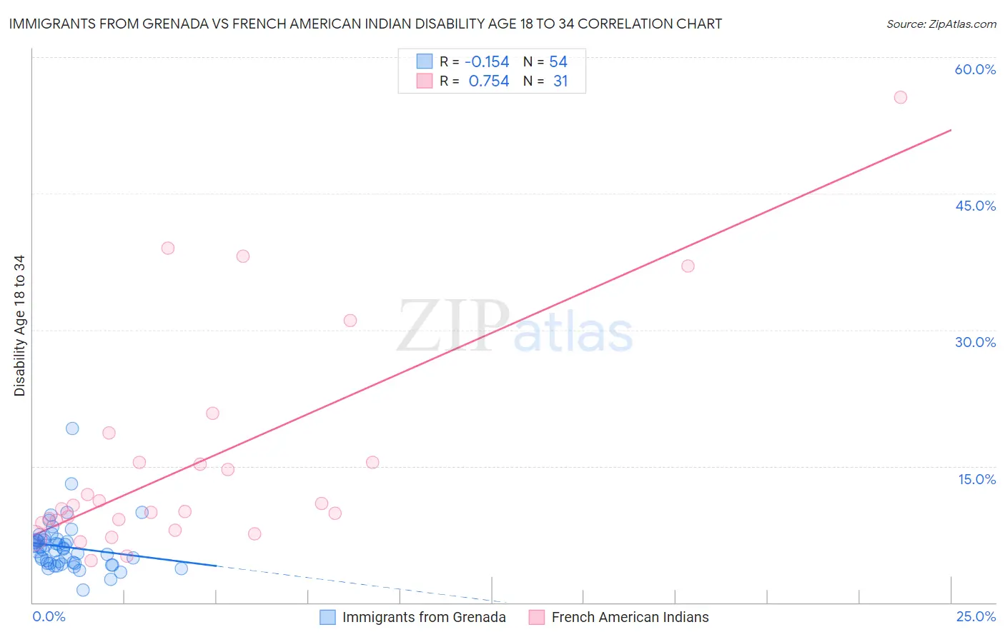 Immigrants from Grenada vs French American Indian Disability Age 18 to 34